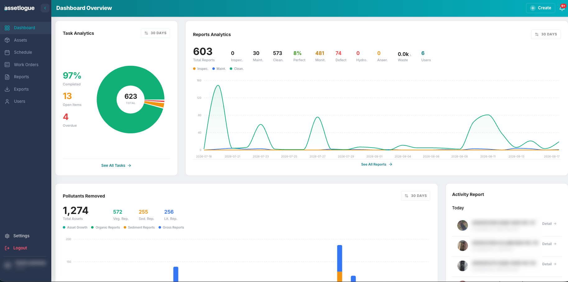 Assetlogue v3 dashboard showing task analytics, report analytics, pollutants removed and the activity report